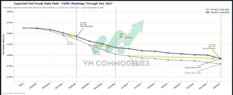 số lần cắt giảm dự kiến trong năm 2026 cũng đ&atilde; giảm